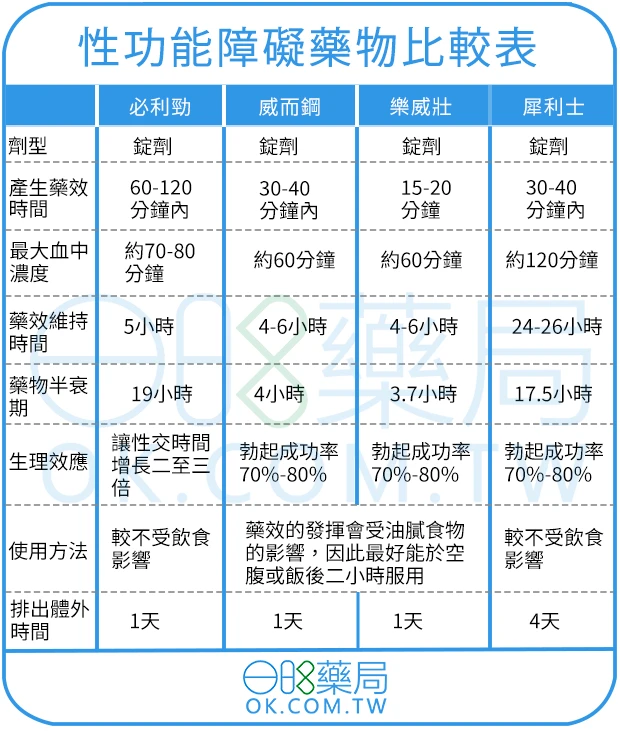 威而鋼犀利士樂威壯必利勁比較與選擇指南|專業醫師詳解