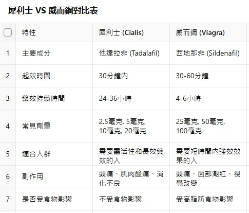 犀利士與威而鋼選擇建議