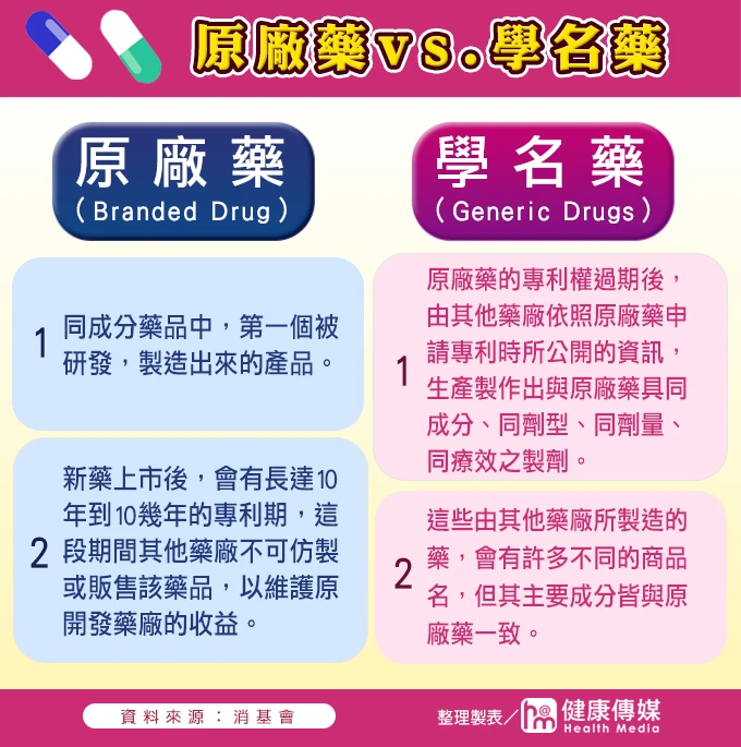 藥物研發與製造圖