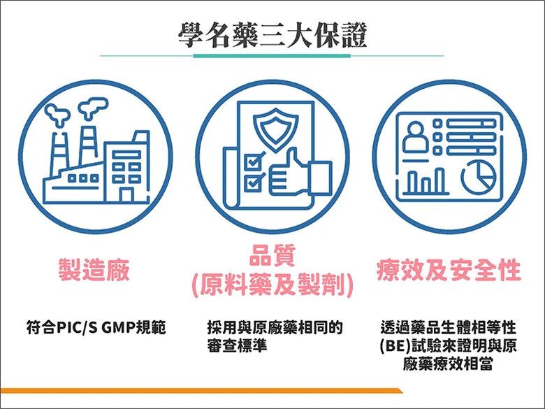 學名藥示意圖