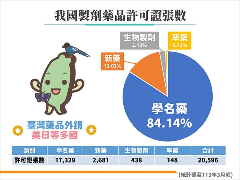 吳秀梅署長談學名藥